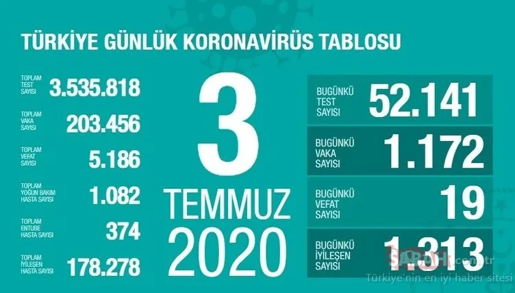 Son dakika haber: 4 Temmuz Türkiye corona ölü ve vaka sayısı kaç oldu? Sağlık Bakanlığı Covid 19 tablosu ile Türkiye corona virüsü ölü ve vaka sayısı son durum