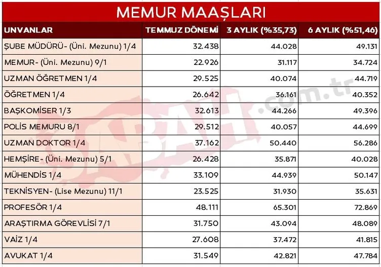 MEMUR ZAMMI SON DAKİKA: Zam yüzde 50'yi aşıyor! İşte doktor, öğretmen, polis, hemşire dahil yeni memur ve emekli maaşları