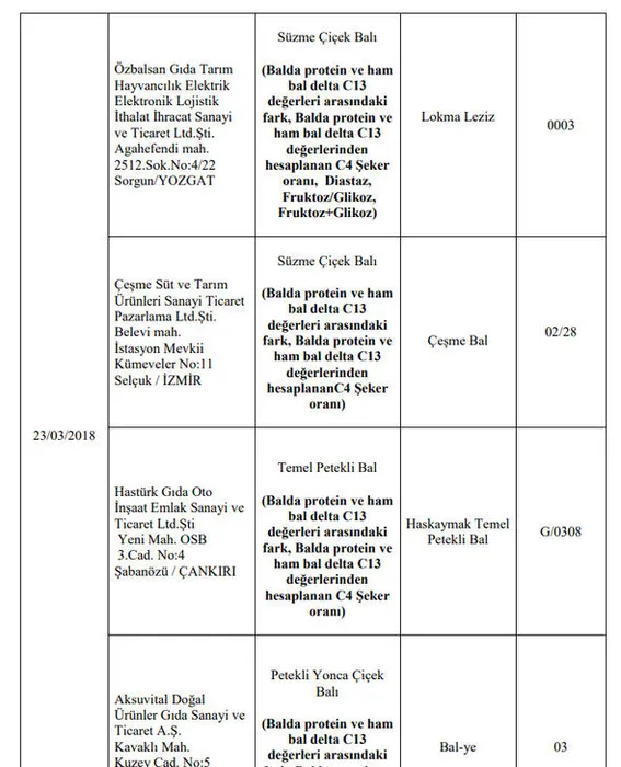 Son Dakika: Gıda, Tarım ve Hayvancılık Bakanlığı 173 firmanın hileli ürünlerini açıkladı