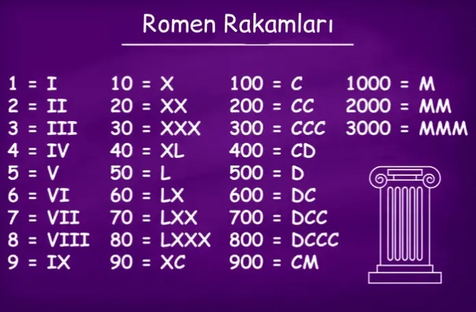 ROMEN RAKAMLARI, 1’den 100'e Kadar Roma Rakamları Okunuşu ve Sırasıyla ...