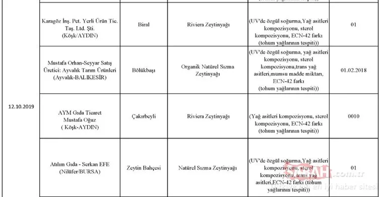 Gıda, Tarım ve Hayvancılık Bakanlığı hileli ürünler listesini kamuoyuna duyurdu! İşte zehir saçan hileli ürünleri piyasaya sunan o firmalar