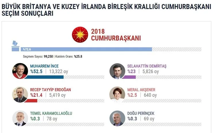 İşte yurtdışı seçim sonuçları