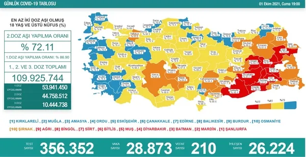 son-dakika-haberler-1-ekim-koronavirus-verileri-aciklandi-iste-kovid-19-hasta-vaka-ve-vefat-sayilarinda-son-durum-tablosu-1633107165316.jpg