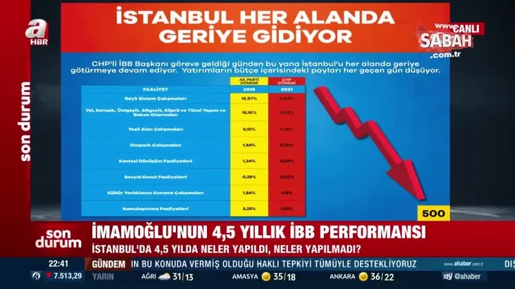 AK Partili Tevfik Göksu İBB''deki vahim tabloyu A Haber'de gözler önüne serdi! | Video