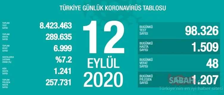 SON DAKİKA HABERİ! 14 Eylül Türkiye’de güncel corona virüs vaka ve ölü sayısı kaç oldu? 14 Eylül 2020 Sağlık Bakanlığı Türkiye corona virüsü günlük son durum tablosu…