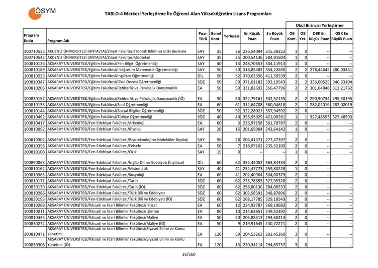 Lisans ve ön lisans üniversite taban puanlar? 2019 aç?kland? m?? 2 ve 4 y?ll?k bölümler üniversite taban puanlar? ve ba?ar? s?ralamas?