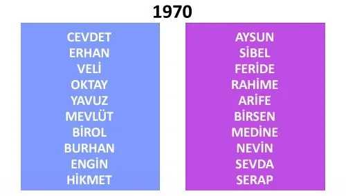 Türkiye’de yıllara göre isim değişimi