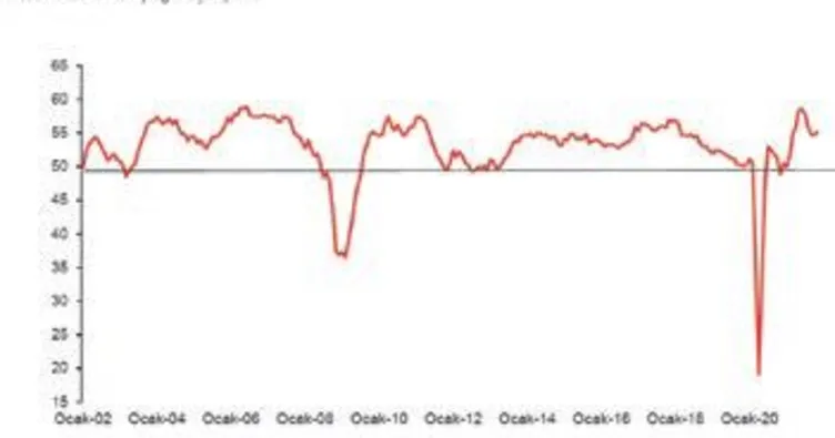 İSO ihracat iklimi endeksi 55’e çıktı