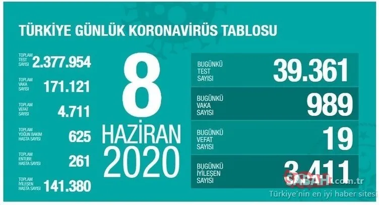 Son dakika haberleri: 11 Haziran Türkiye’de corona virüsü ölüm ve vaka sayısı açıklandı! Türkiye corona virüsü ölü ve vaka sayısı son durum ne?