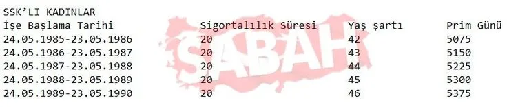 SON DAKİKA: Tüm emeklilik sistemi değişiyor! Bağ-Kur ve SSK'lılar dikkat! İşte milyonları ilgilendiren prim yılı, yaş ve gün tabloları