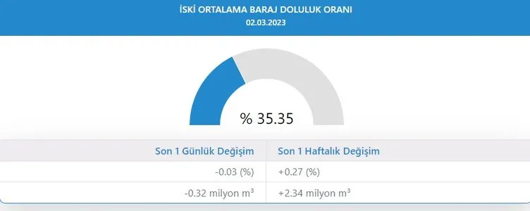 İSKİ ile İstanbul barajları doluluk oranı ne kadar oldu, yüzde kaç, kuraklık var mı? İSTANBUL BARAŞ DOLULUK ORANLARI 4 MART 2023
