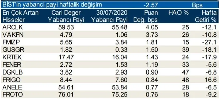 Borsa İstanbul’da günlük-haftalık yabancı payları 07/08/2020