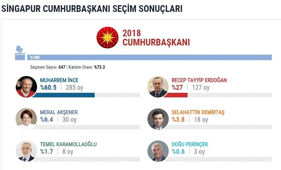İşte yurtdışı se&#231;im sonu&#231;ları