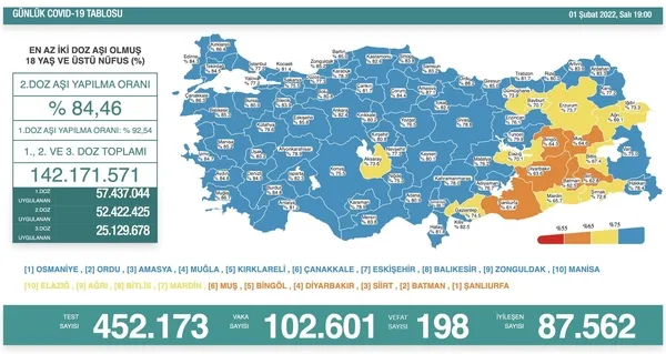son-dakika-1-subat-koronavirus-verileri-aciklandi-iste-kovid-19-hasta-vaka-ve-vefat-sayilarinda-son-durum-1643734785322.jpg