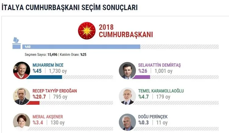 İşte yurtdışı seçim sonuçları