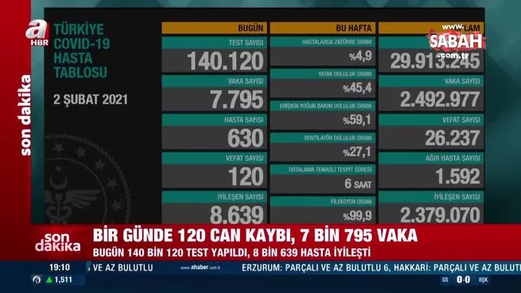 Son dakika: Bakan Fahrettin Koca 2 Şubat korona virüs tablosunu paylaştı! İşte son durum | Video