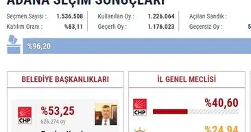 Büyükşehir belediyelerini hangi parti kazandı? (30 büyükşehir belediye seçim sonuçları)
