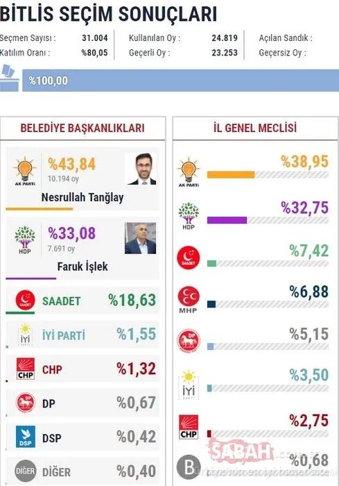 İl il 2019 son yerel seçim sonuçları