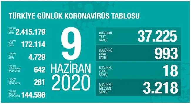Türkiye'de koronavirüs nedeniyle son 24 saatte 18 kişi hayatını kaybetti!