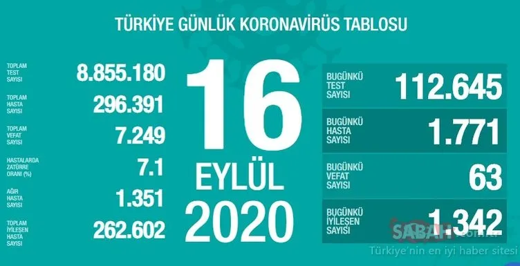 SON DAKİKA HABERİ: 16 Eylül Türkiye'de güncel corona virüs vaka ve ölü sayısı kaç oldu? İşte Türkiye günlük coronavirüs son durum tablosu…