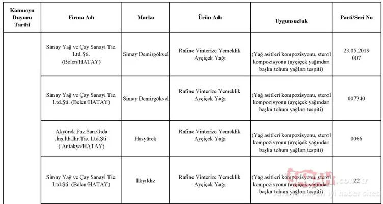 Gıda, Tarım ve Hayvancılık Bakanlığı hileli ürünler listesini kamuoyuna duyurdu! İşte zehir saçan hileli ürünleri piyasaya sunan o firmalar