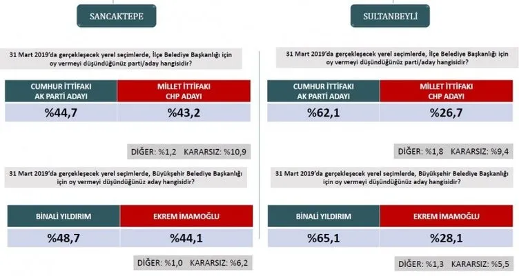 Son dakika haberi: Seçim anketlerinde son durum! İşte 31 Mart için son seçim anketi... (İstanbul ilçelerinde son durum ne?)