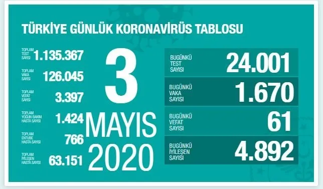 Son dakika haberi: Yeni corona virüs vakası görülmeyen iller açıklandı! Sivas’ta 3 gündür yeni vaka görülmedi...