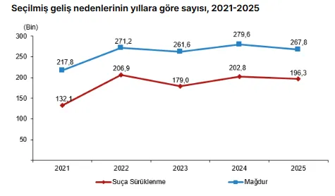 suca-suruklenen-cocuklarda-dikkat-ceken-tablo-tuik-acikladi-yuzde-416si-yaralama-olayina-karisti-1785828080646.png