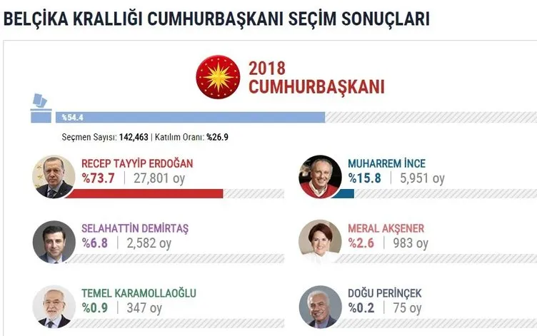 İşte yurtdışı seçim sonuçları
