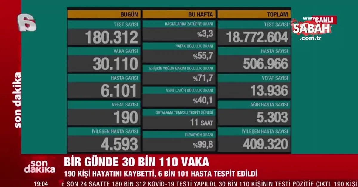 Son Dakika Haberi Saglik Bakani Fahrettin Koca 1 Aralik Hasta Ve Vaka Sayilarini Acikladi Iste 1 Aralik Koronavirus Tablosu Videosunu Izle Son Dakika Haberleri