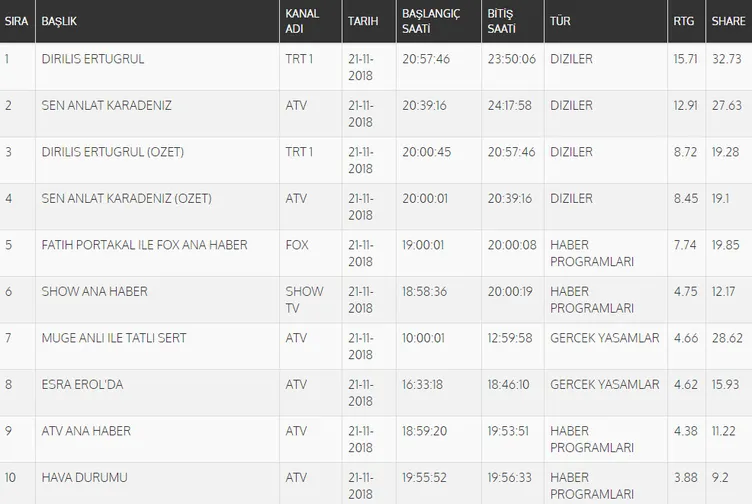Son Dakika | Reyting sonuçları 21 Kasım ÃarÅamba! DiriliÅ ErtuÄrul ve Sen Anlat Karadeniz reyting sonuçları yayınlandı mı?