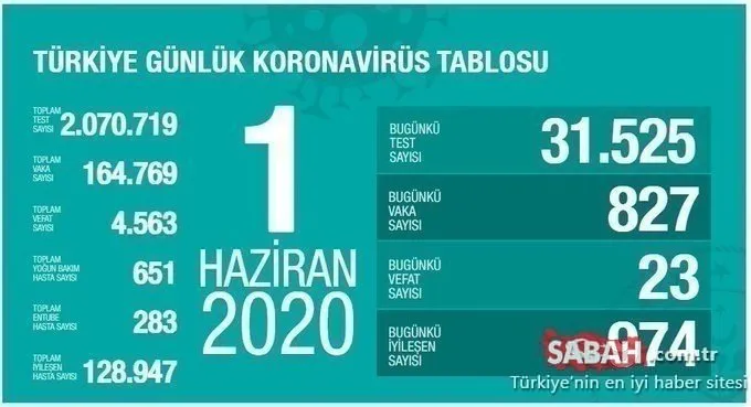 Corona virüsü vaka sayısı açıklandı mı? 23 Haziran bugün Sağlık Bakanlığı koronavirüs vaka ve ölü sayısı