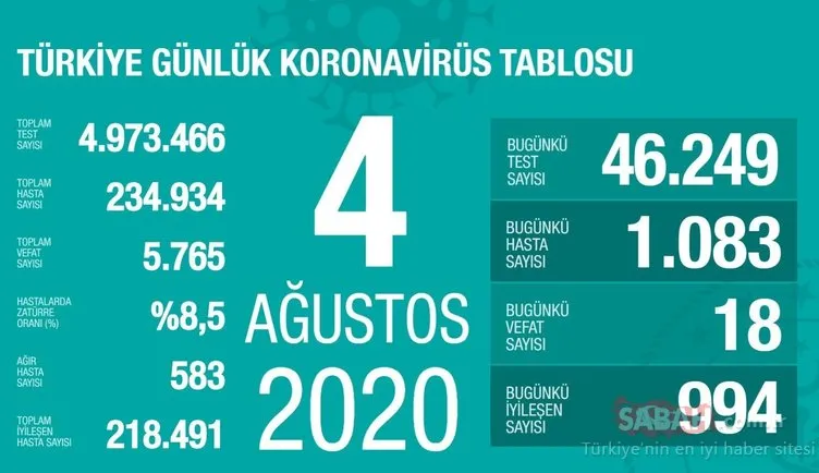 Son Dakika: Türkiye corona virüs vaka ve ölü sayısı kaç oldu? 5 Ağustos Sağlık Bakanlığı Türkiye corona virüsü günlük son durum tablosu…