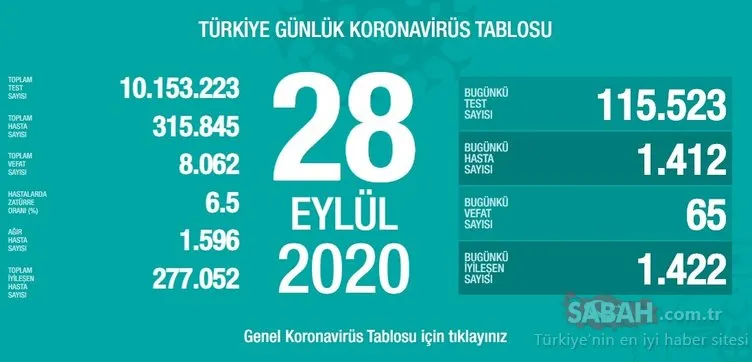 SON DAKİKA HABERİ: 29 Eylül Türkiye’de corona virüs vaka ve ölü sayısı kaç oldu? 29 Eylül Salı Sağlık Bakanlığı Türkiye corona virüsü günlük son durum tablosu…