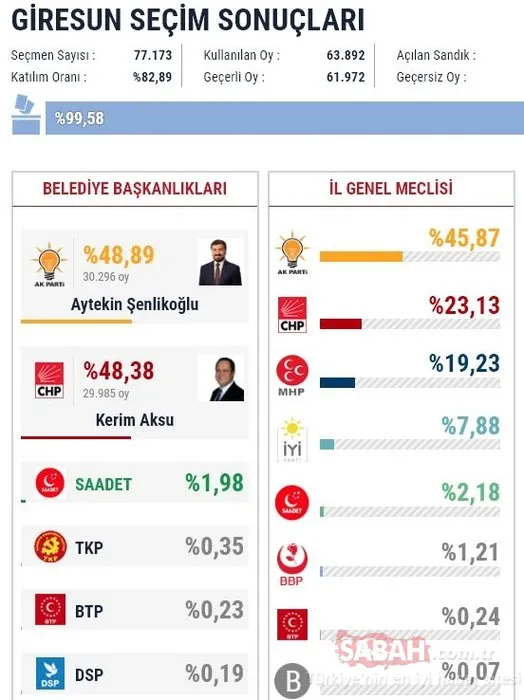 İl il 2019 son yerel seçim sonuçları