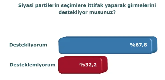 İşte son siyasi gündem araştırması!