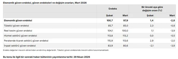 son-dakika-ekonomik-guven-endeksi-belli-oldu-1774854858136.png