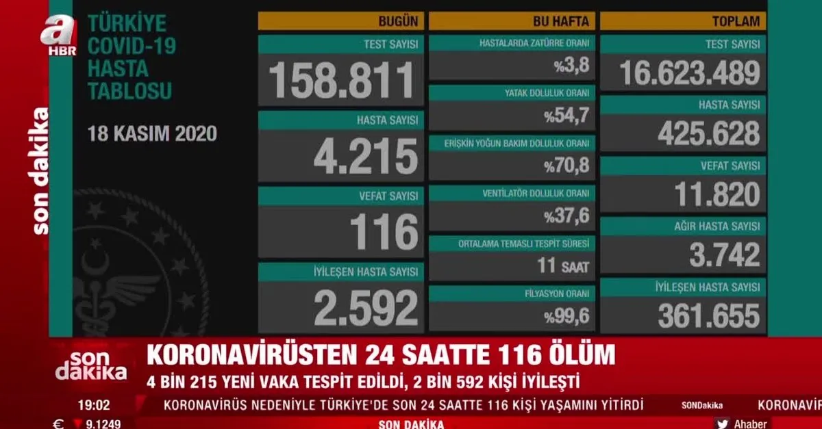 Son Dakika Turkiye Gunluk Koronavirus Tablosu 18 Kasim Turkiye Gunluk Corona Virus Vaka Ve Olu Sayisi Kac Oldu Son Dakika Haberler