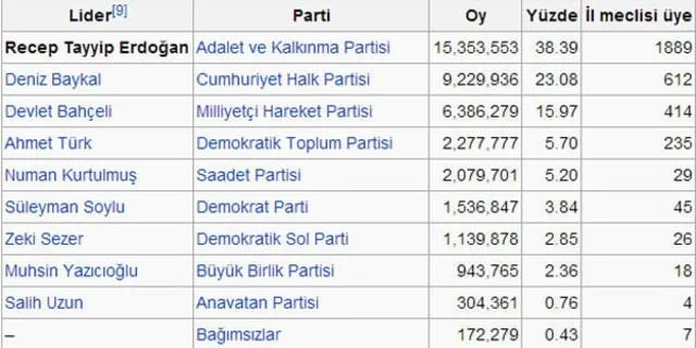 Erdoğan’dan 13 yılda 9 zafer