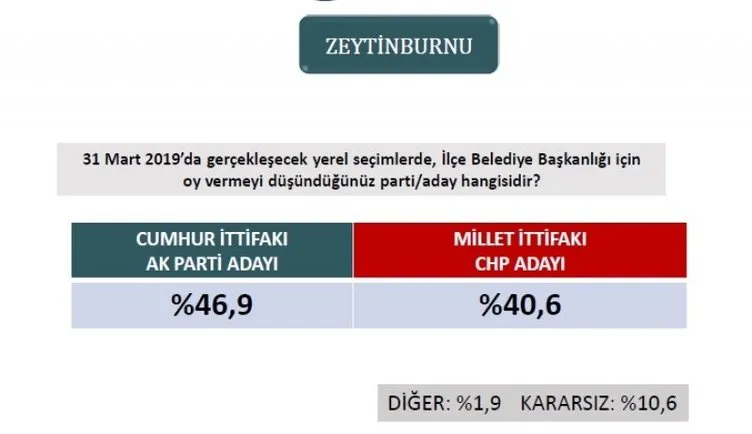 Son dakika haberi: Seçim anketlerinde son durum! İşte 31 Mart için son seçim anketi... (İstanbul ilçelerinde son durum ne?)