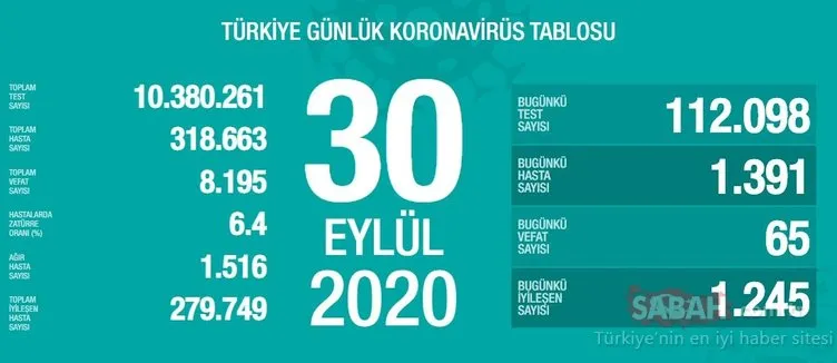 SON DAKİKA HABERİ! 1 Ekim Türkiye’de corona virüs vaka ve ölü sayısı kaç oldu? 1 Ekim Perşembe Sağlık Bakanlığı Türkiye corona virüsü günlük son durum tablosu…
