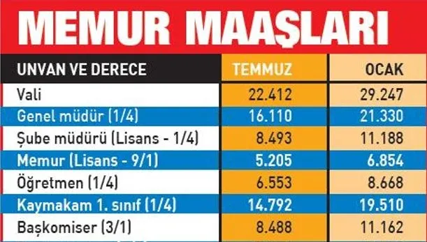 Son dakika haberi | İşte tablo tablo emekli ve memurun 2022 zamlı maaşları: Emekli ve memur maaşları ne kadar oldu?