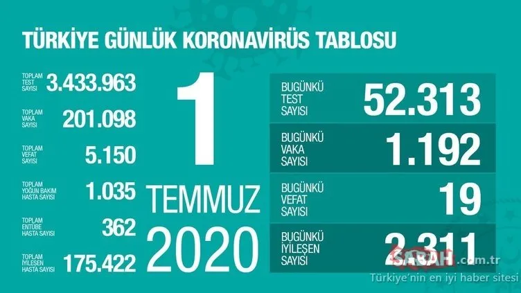 SON DAKİKA: Türkiye’de corona virüsü ölü ve vaka sayısı kaç oldu? 10 Temmuz Sağlık Bakanlığı Türkiye corona virüs ölü ve vaka sayısı son durum!