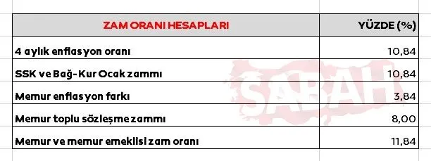 Emekli ve memur zammı SON DAKİKA: 4 aylık zam oranı kesinleşti! İşte enflasyon farkı ile yeni emekli ve memur maaşları hesaplama tabloları