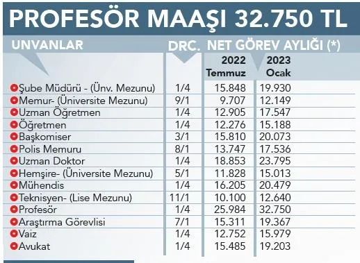 Memur ve emekli zammı 2023 belli oldu! Ne kadar emekli maaşı alırım? İşte yüzde 25 zamla birlikte en düşük ve en yüksek emekli maaşı hesaplama tablosu