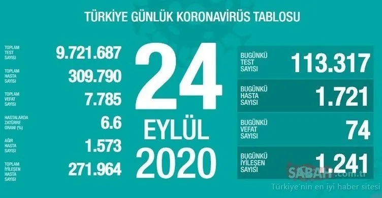 Sağlık Bakanlığı son dakika tablosu: Türkiye corona virüsü vaka sayısı kaç oldu? 26 Eylül 2020 Türkiye corona virüsü vaka, ölü ve iyileşen sayısı son durum!