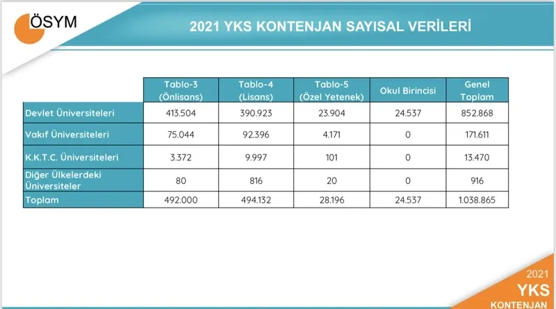 YKS tercihleri ne zaman yapılacak? ÖSYM ile YKS tercihleri 2021 ne zaman başlayacak, ne zaman bitecek?