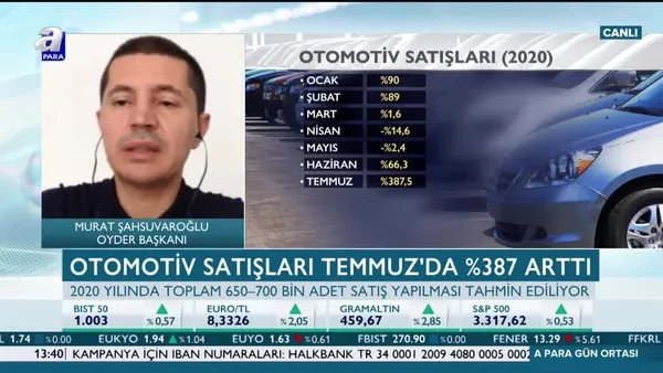 Şahsuvaroğlu: Düşük faiz ortamı araç talebini artırdı
