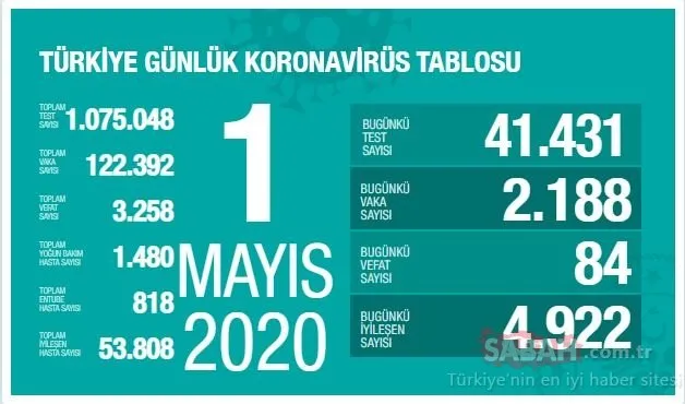 BAKAN KOCA SON DAKİKA DUYURDU! 1 Mayıs Türkiye Corona virüsü vaka ve ölüm sayısı: Türkiye illere göre vaka dağılımı ve canlı harita...