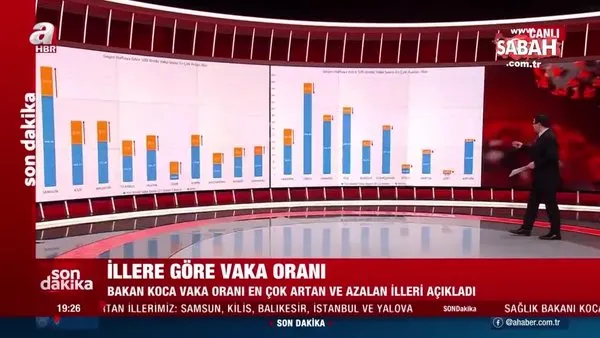 Son dakika haberi: Sağlık Bakanı Fahrettin Koca, vaka oranı en çok artan ve azalan illeri açıkladı | Video